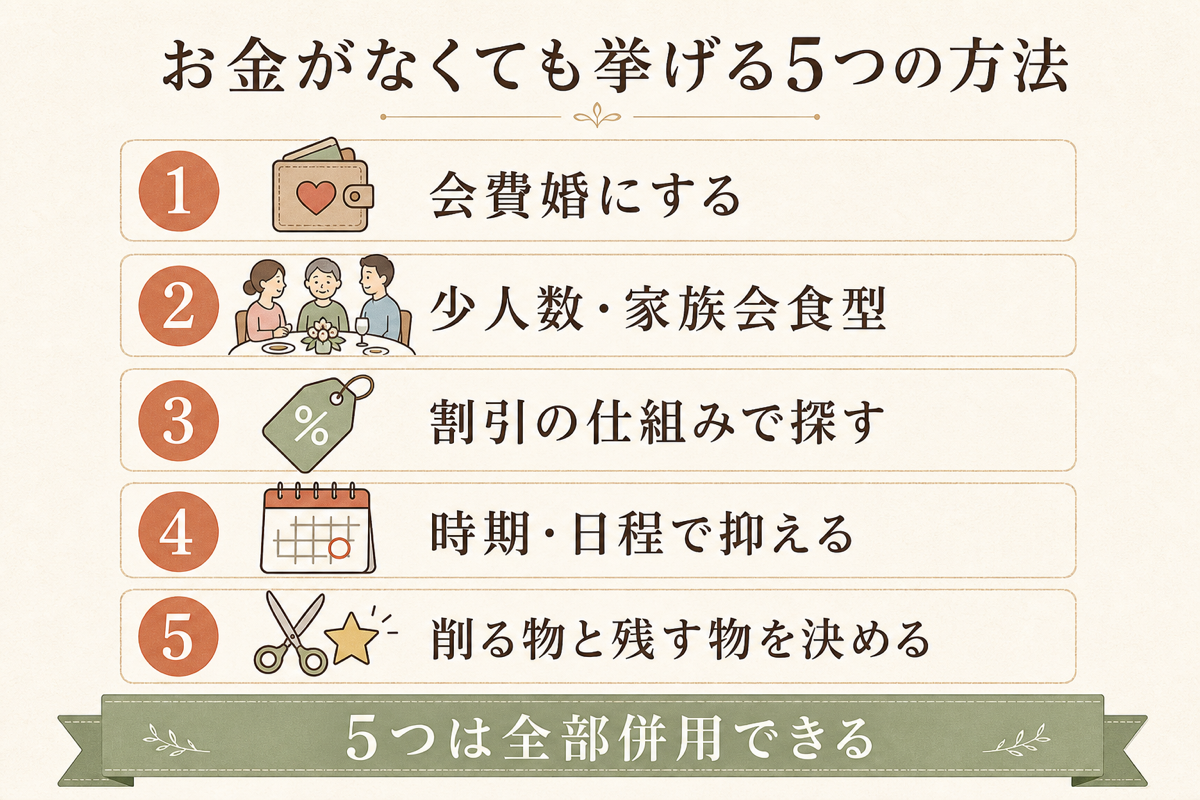 お金がなくても結婚式を挙げる5つの方法の図解