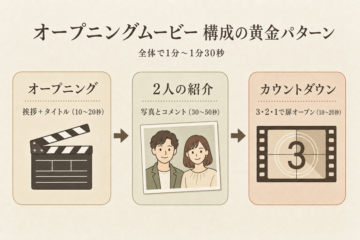 オープニングムービー構成の黄金パターン図解(挨拶・紹介・カウントダウン、全体1分〜1分30秒)
