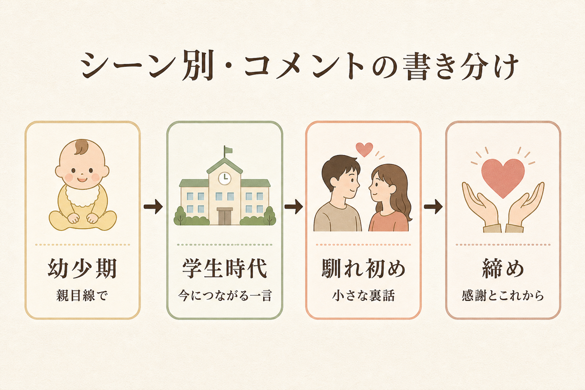シーン別・コメントの書き分けの図解