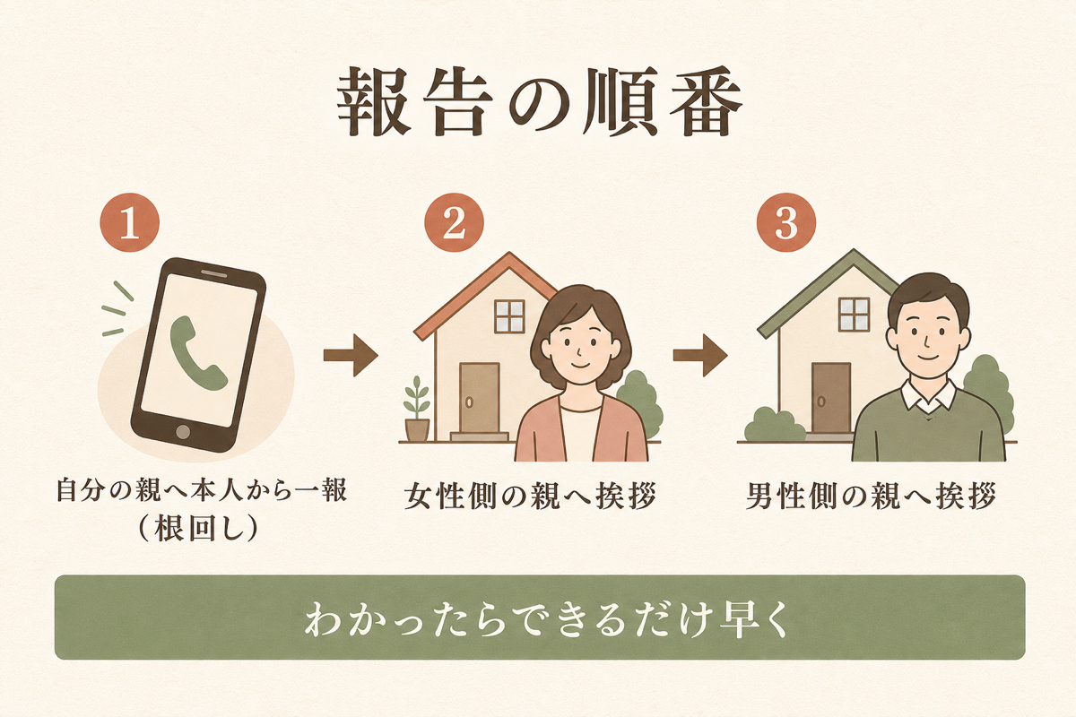授かり婚の報告の順番の図解