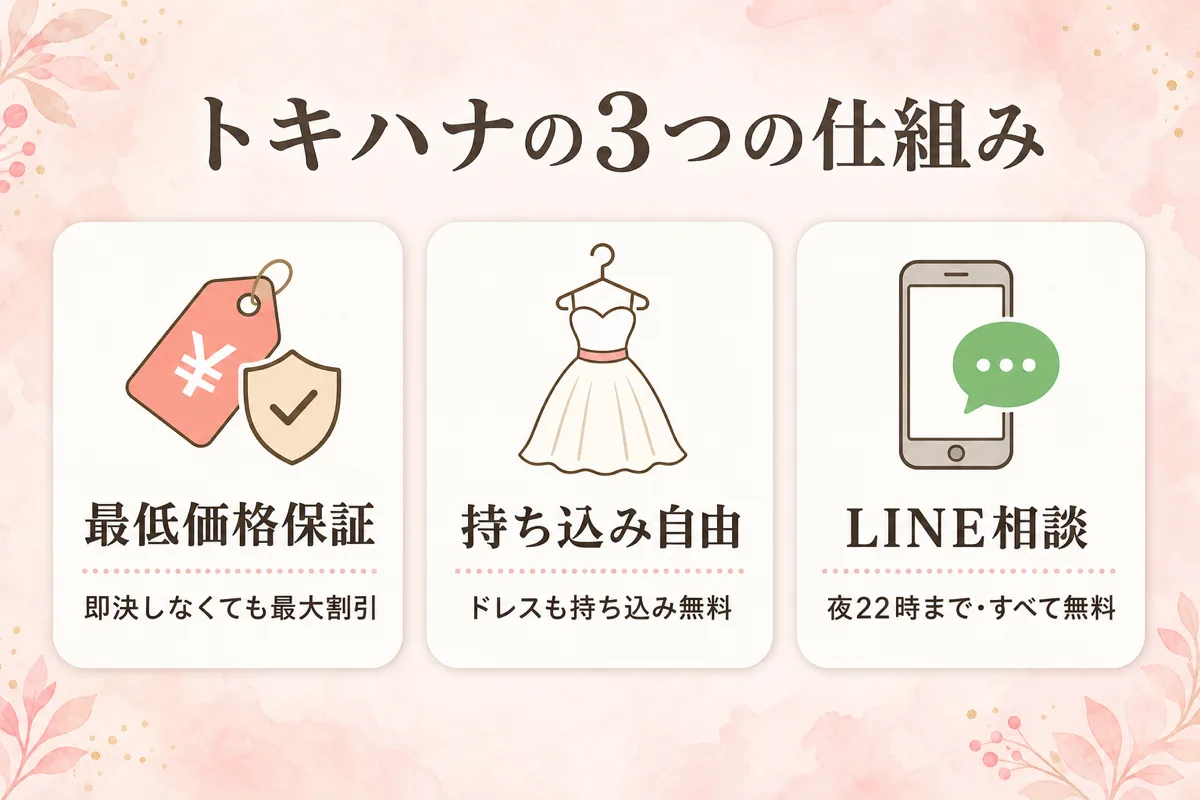 トキハナの3つの仕組み|最低価格保証・持ち込み自由・LINE相談の図解