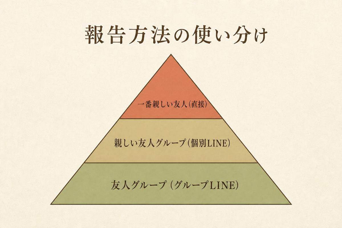 報告方法の使い分けの図解