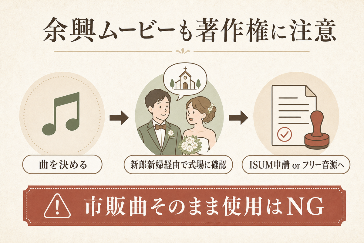 余興ムービーの著作権注意（ISUM手続き）の図解