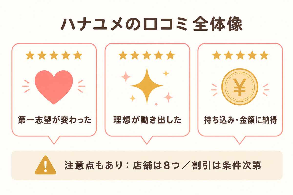 ハナユメの口コミ全体像|良い声3テーマと注意点をまとめた図解