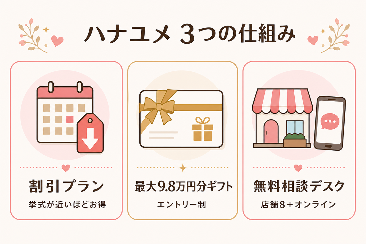 ハナユメの3つの仕組み(割引プラン・最大9.8万円分ギフト・無料相談デスク)の図解