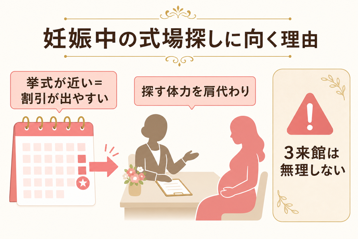 妊娠中の式場探しにハナユメが向く理由を示した図解