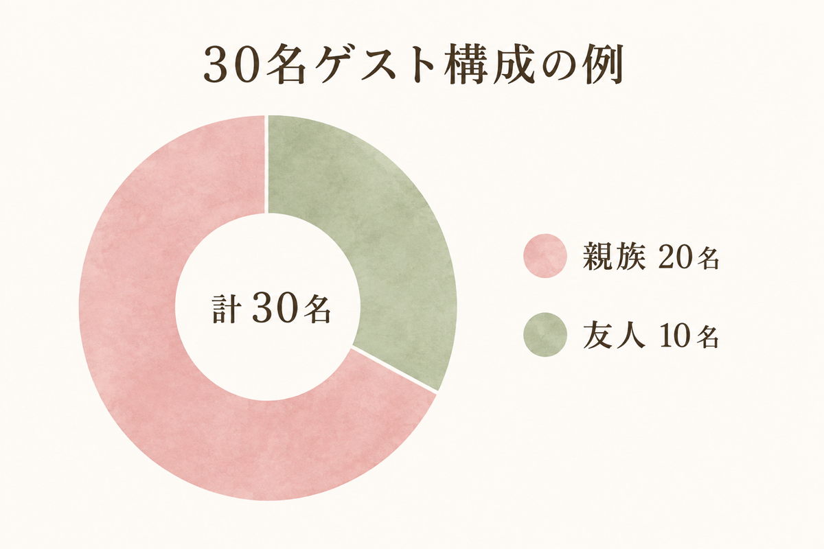 30名のゲスト構成例