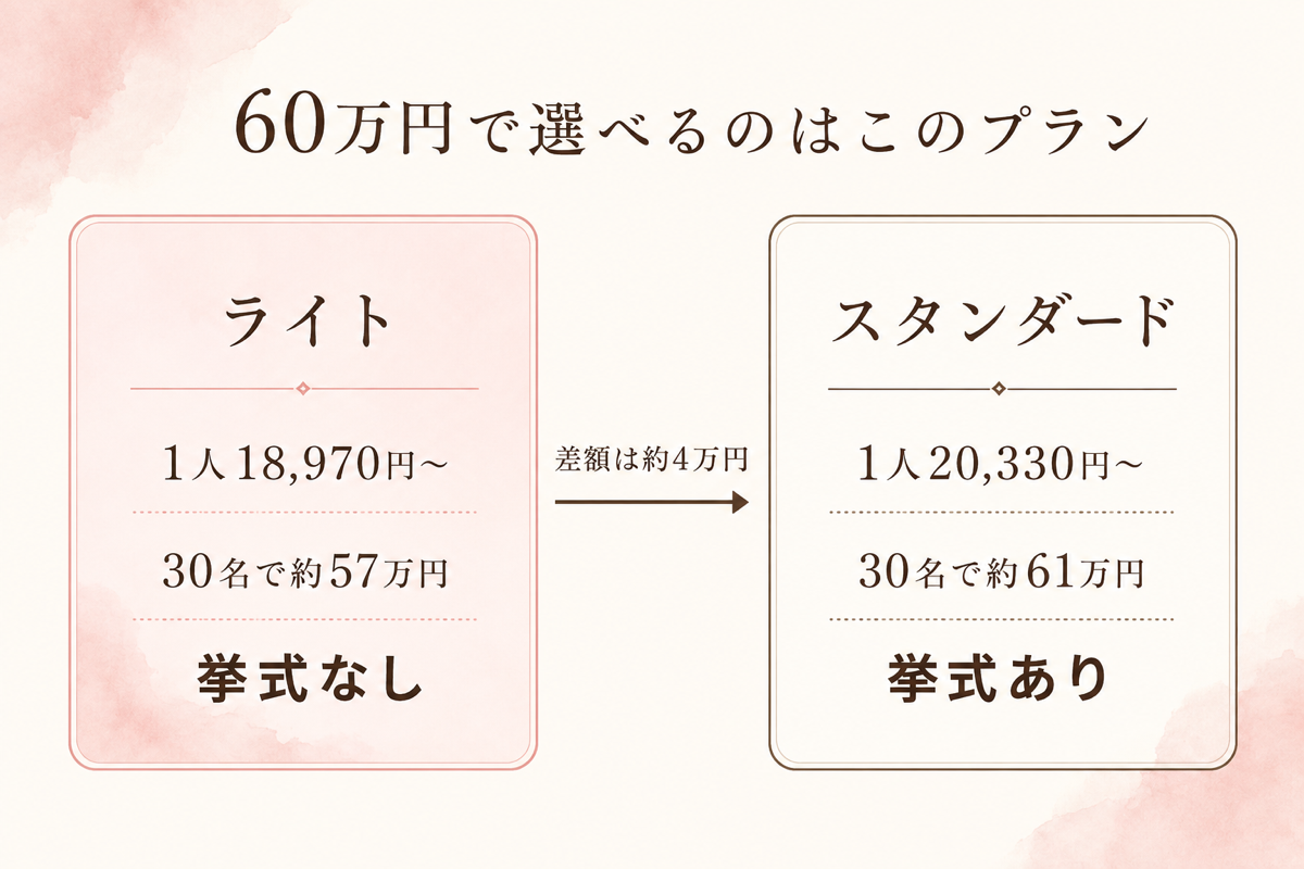 ライトとスタンダードの比較（30名）