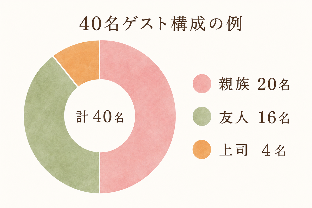 40名のゲスト構成例