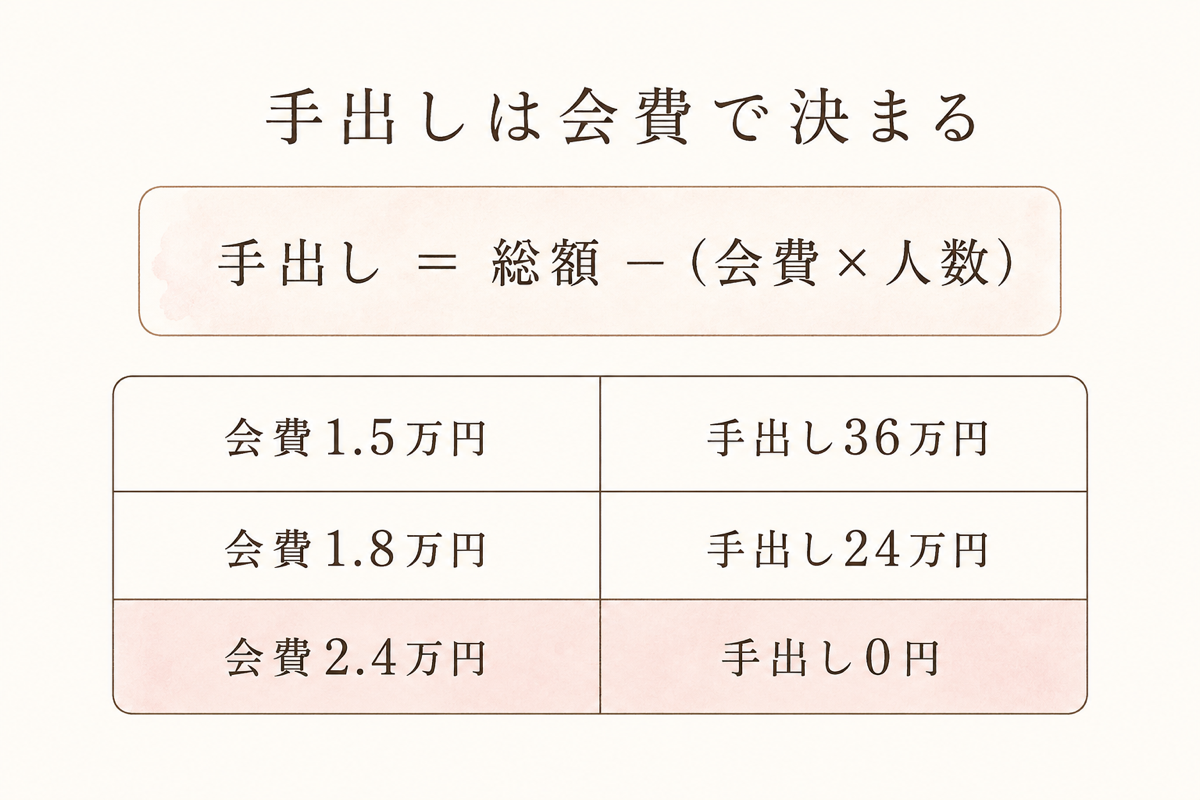 手出しは会費で決まる（40名の計算）
