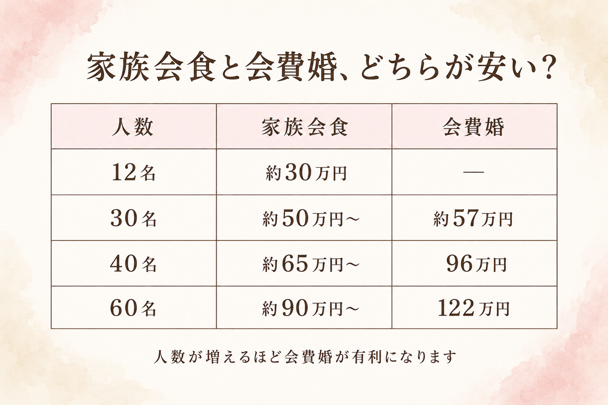家族会食と会費婚の損益分岐