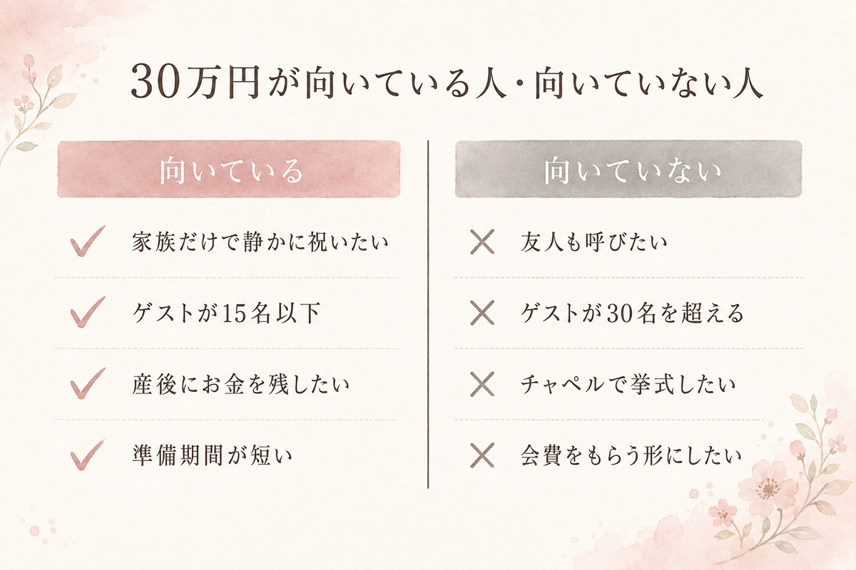 30万円コースの向き不向き