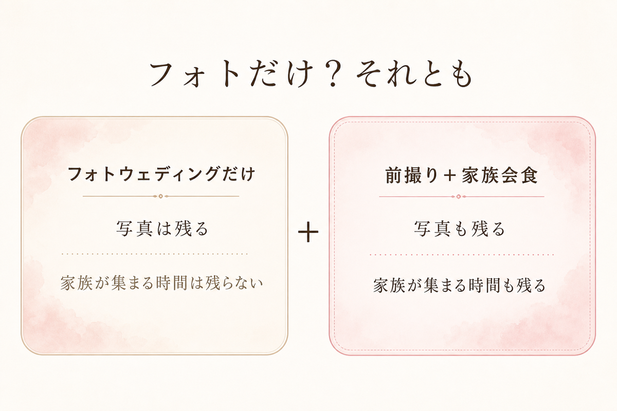 フォトだけと前撮り＋家族会食の比較