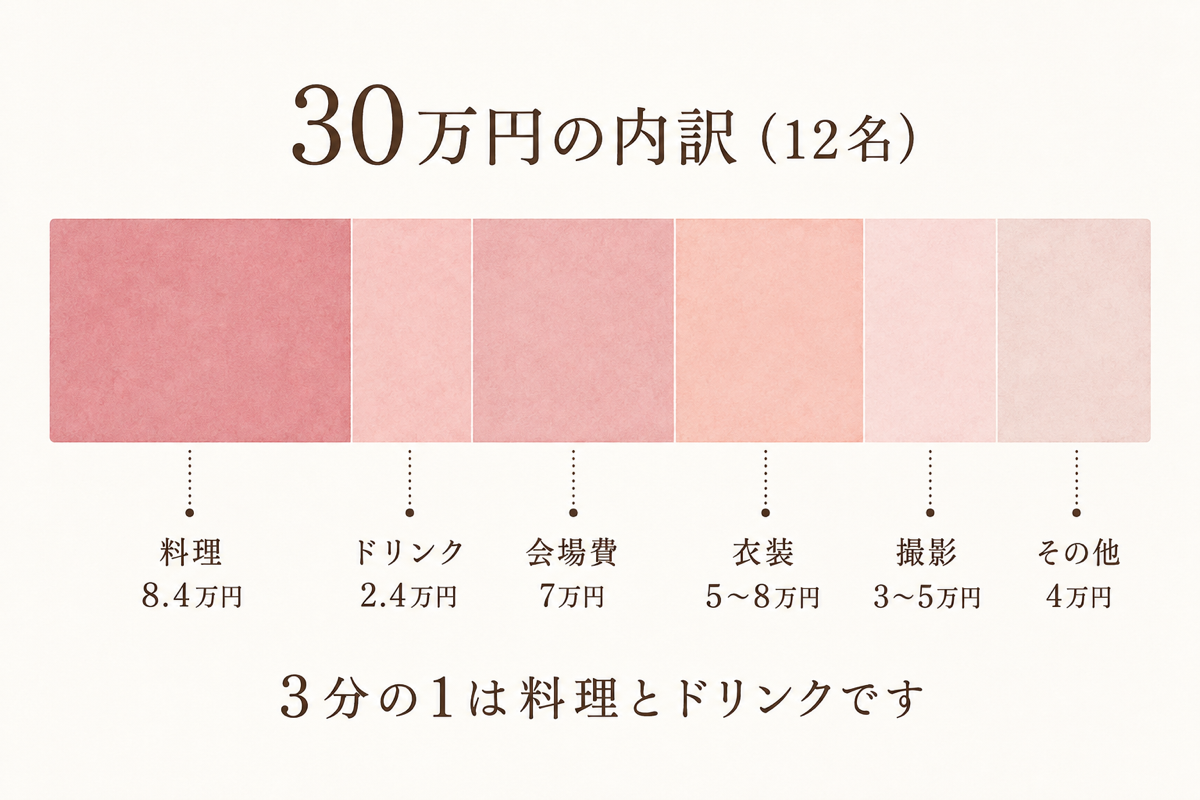 30万円の内訳（12名）