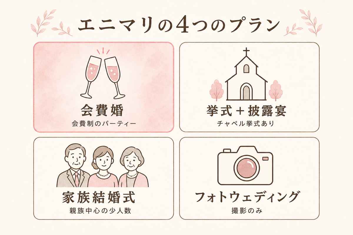 エニマリの4つのプラン