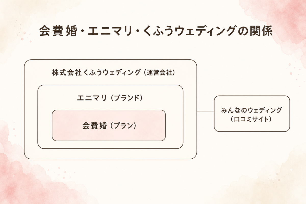 会費婚・エニマリ・くふうウェディングの関係図