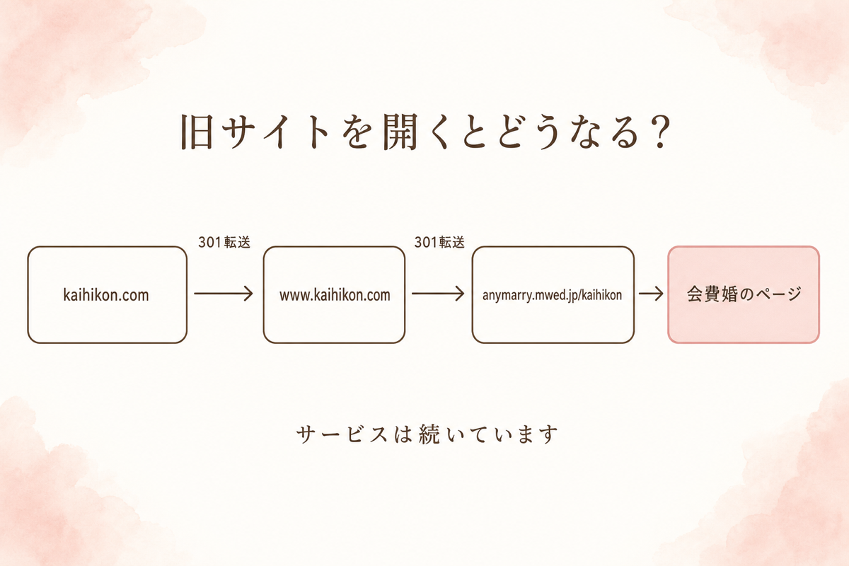 kaihikon.comからエニマリのページへ301転送される流れ