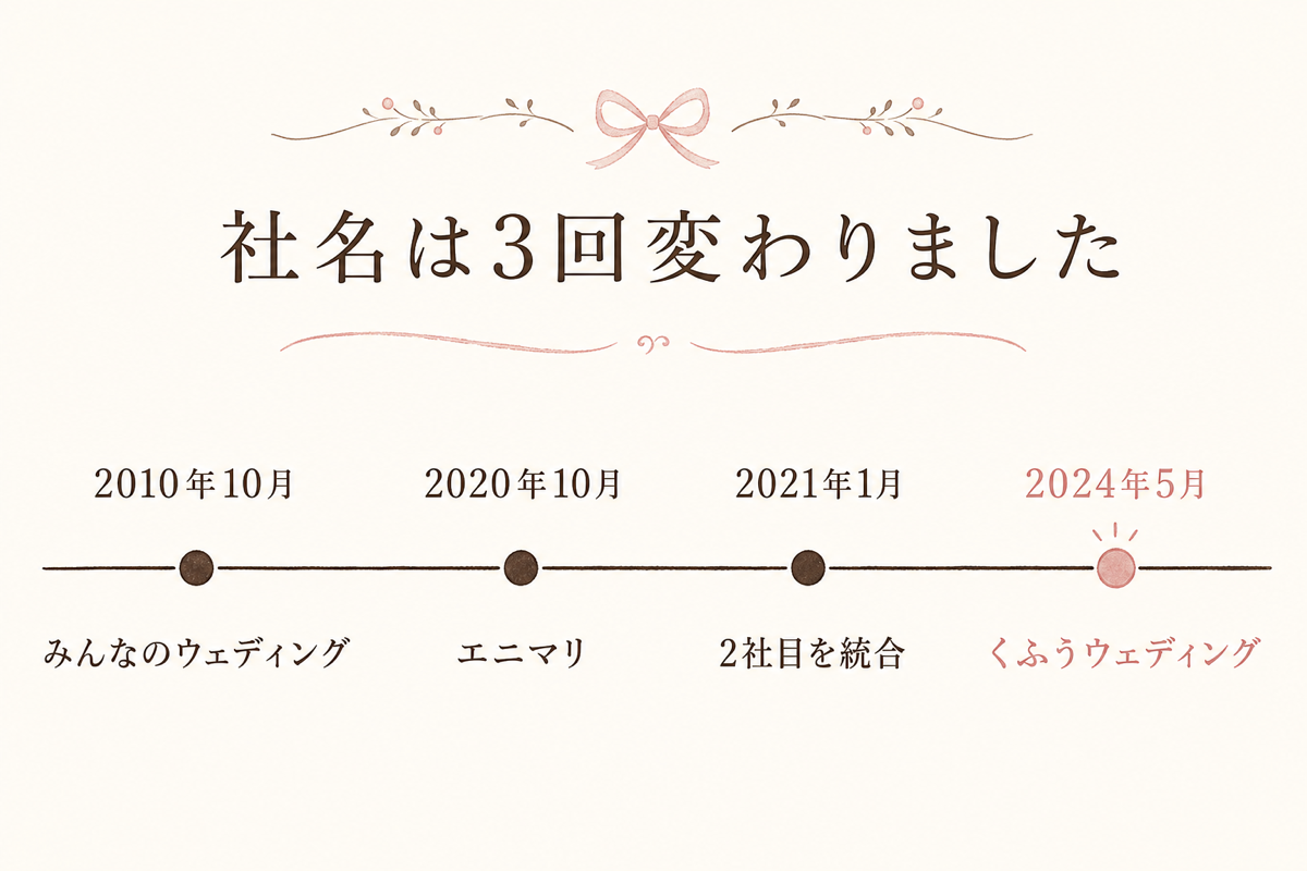 運営会社の社名変更の時系列