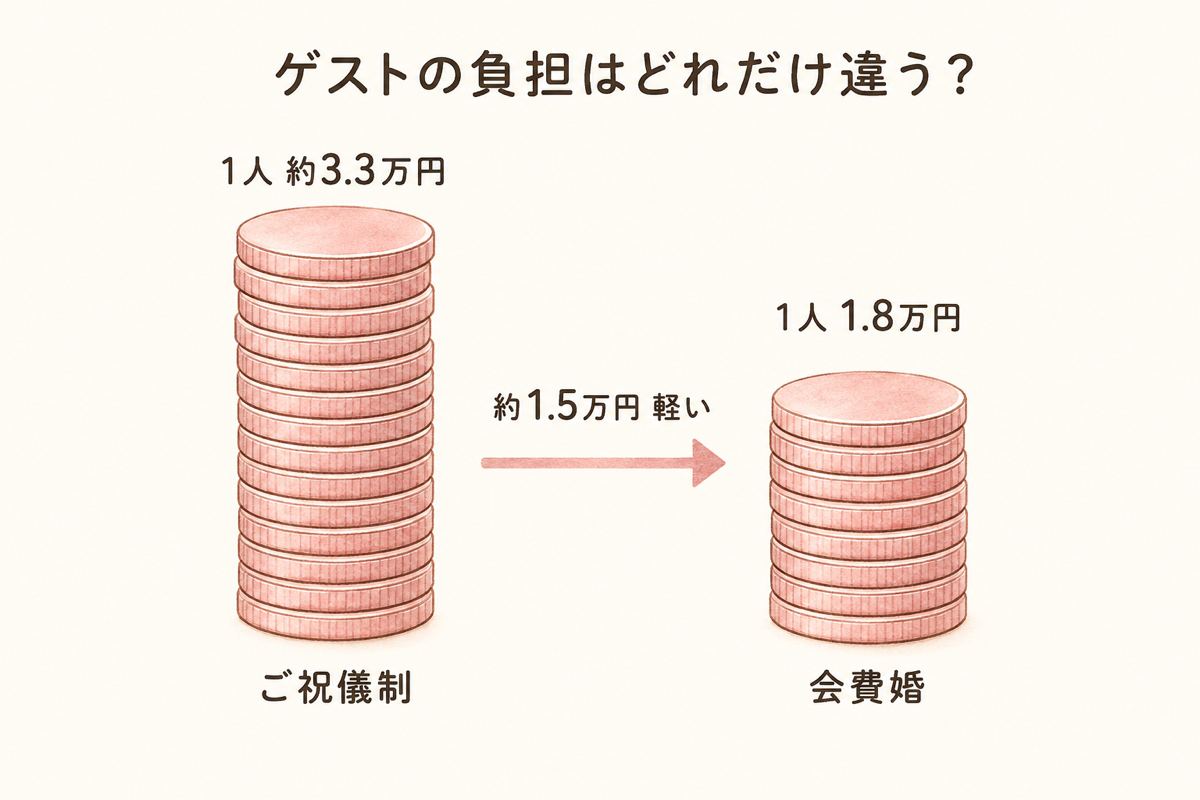 ご祝儀制と会費婚のゲスト負担の比較