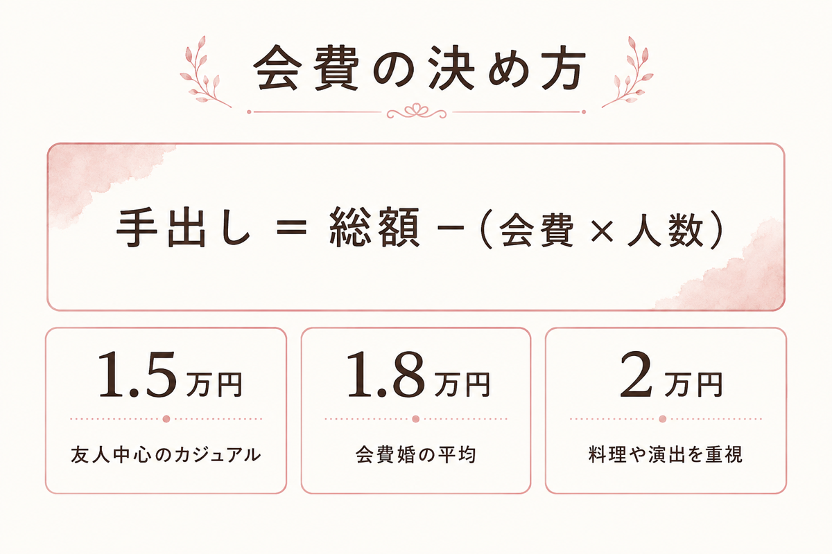 会費の決め方と計算式