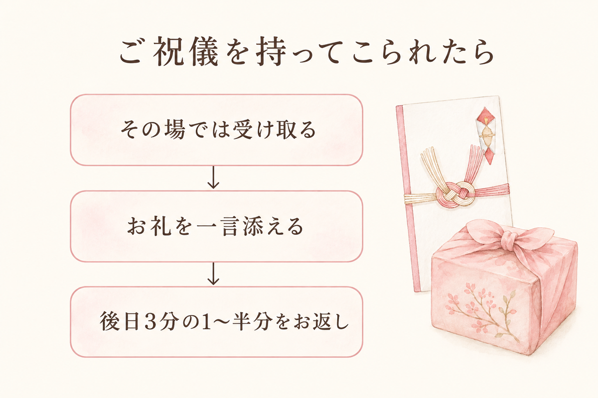 ご祝儀を持ってこられたときの対応フロー