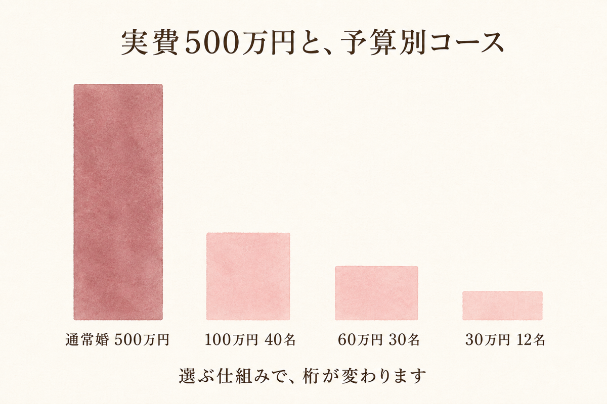 実費500万円と予算別コースの比較
