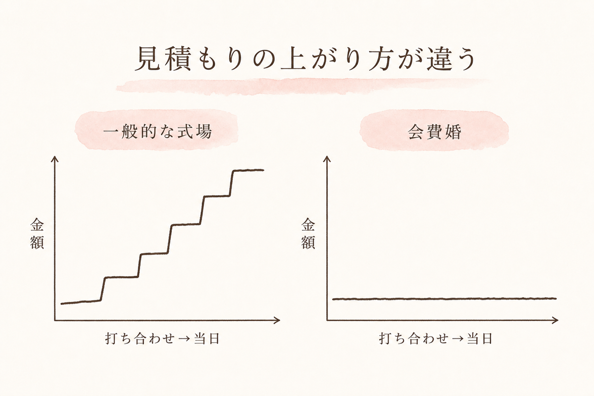 一般的な式場と会費婚の見積もりの上がり方の違い