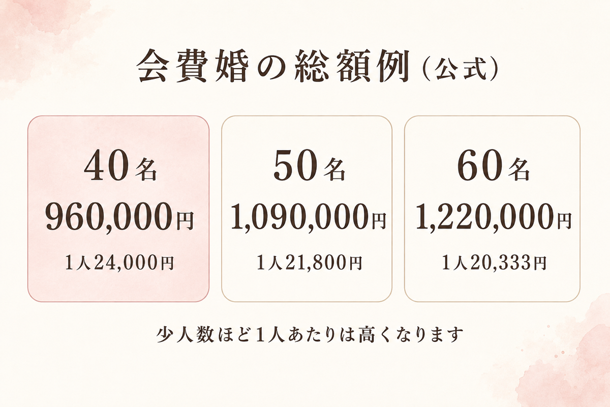 会費婚の公式総額例（40名・50名・60名）