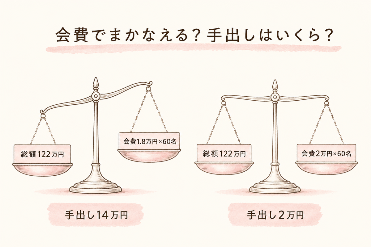 会費と総額の天秤で見る手出し額