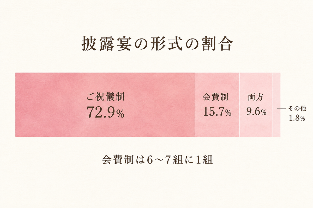 披露宴の形式の割合