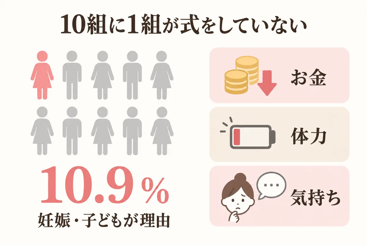 妊娠・子どもを理由に式をしない割合と3つの理由の図