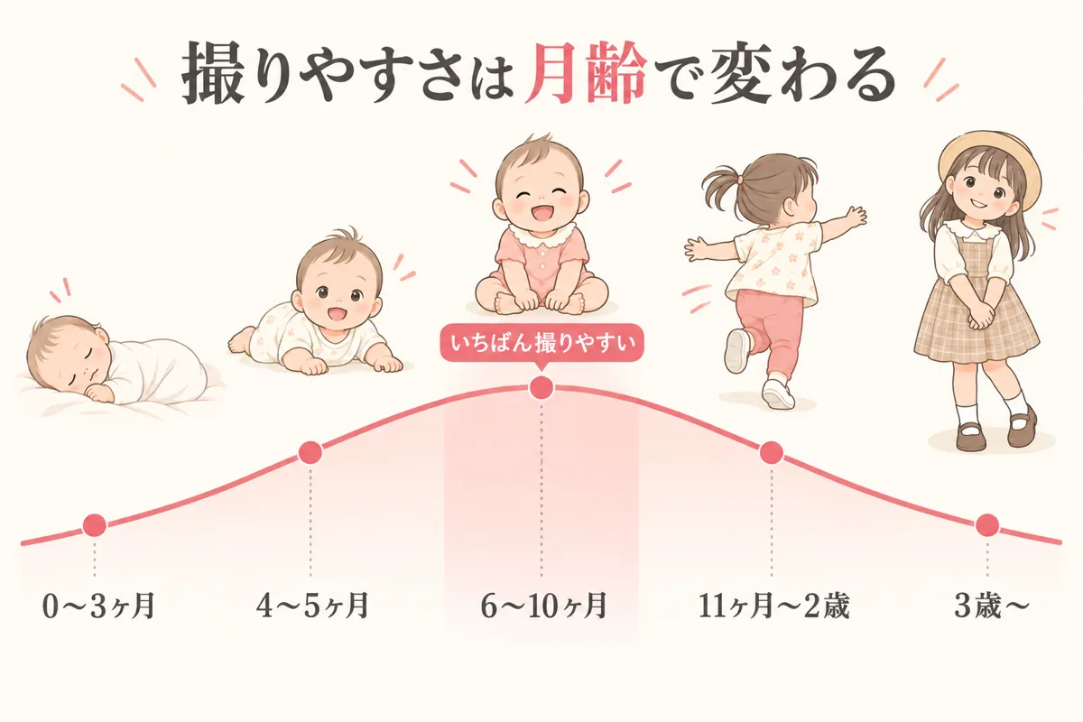 月齢別の撮りやすさを曲線で示した図