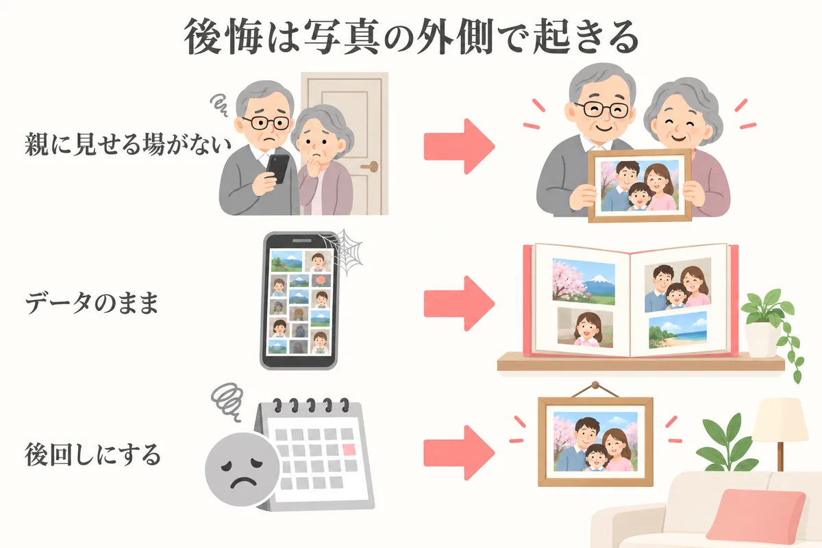 写真だけで後悔する3パターンと防ぎ方の図