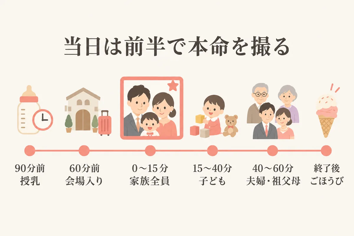 撮影当日の時系列と本命カットのタイミングの図