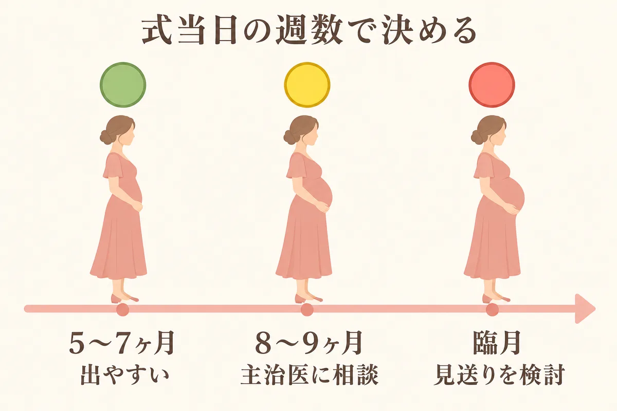 式当日の月数で変わる参列の目安を信号で示した図