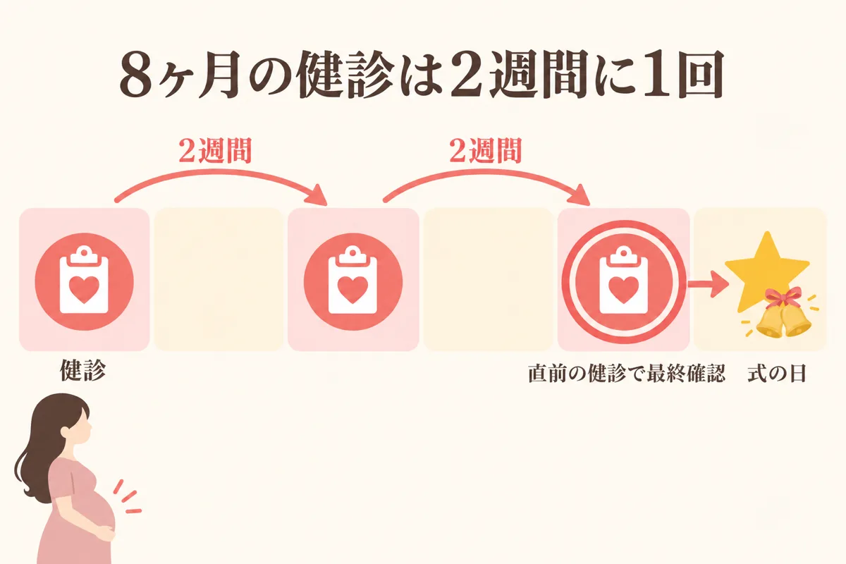 8ヶ月は2週間ごとの健診と式の日の関係
