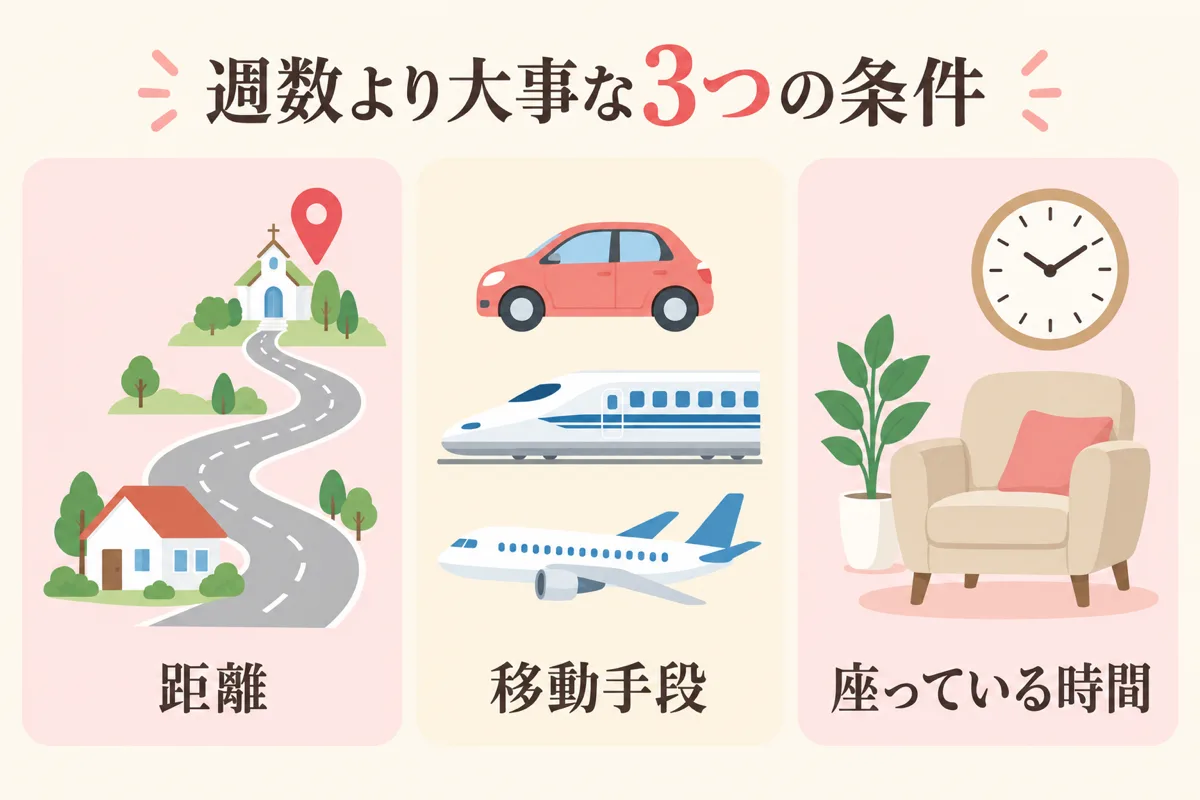 距離・移動手段・座っている時間の3条件
