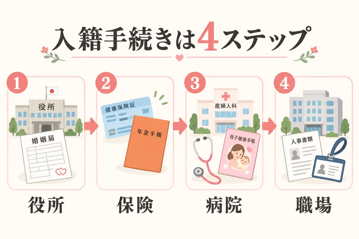 妊娠中の入籍手続きを役所・保険・病院・職場の4ステップで示した図