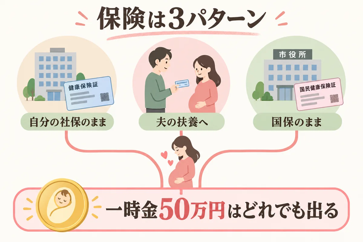 入籍後の健康保険3パターンと出産育児一時金を示した図