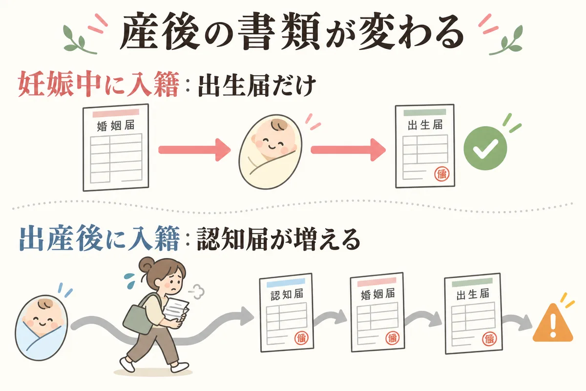 妊娠中の入籍と出産後の入籍で産後の書類が変わることを示した図