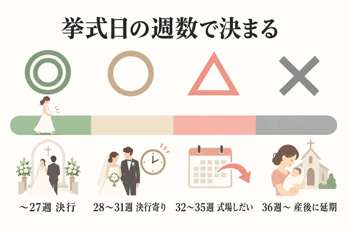挙式日の妊娠週数別に決行か延期かを示した判定図