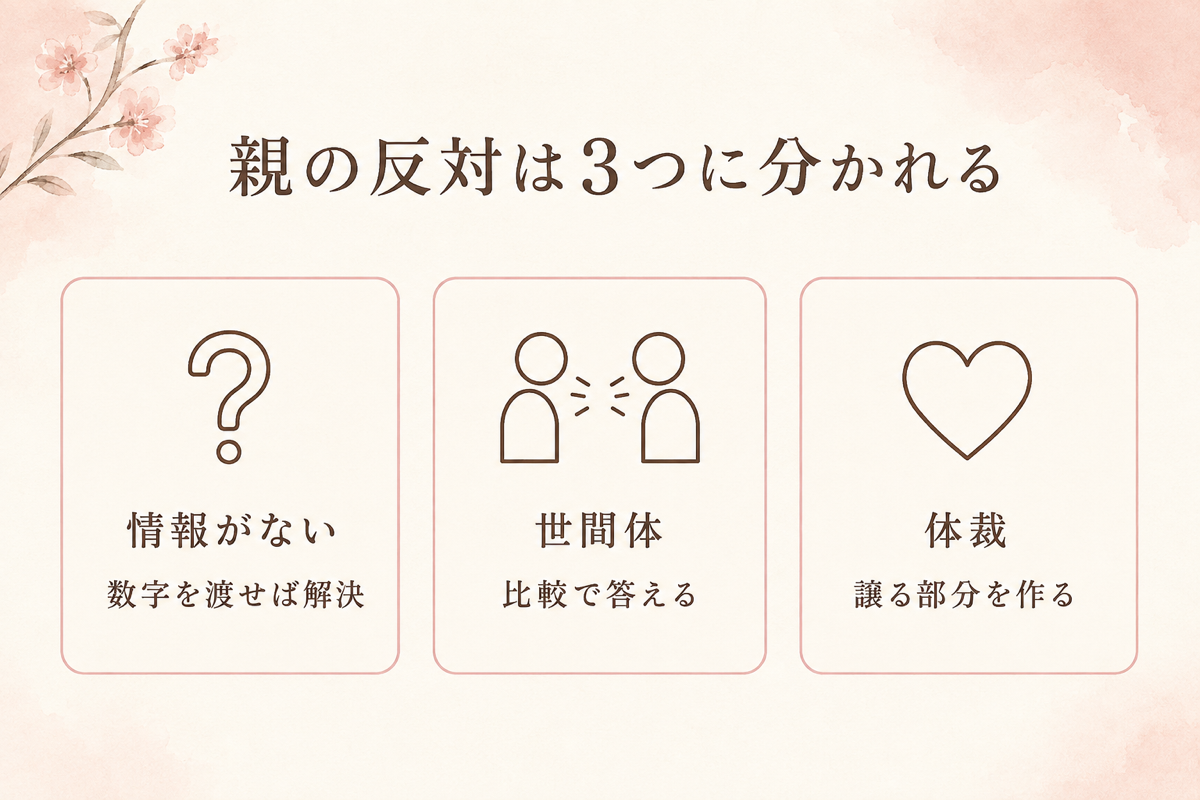 親の反対は3つに分かれる