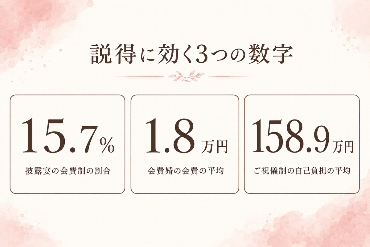 説得に効く3つの数字