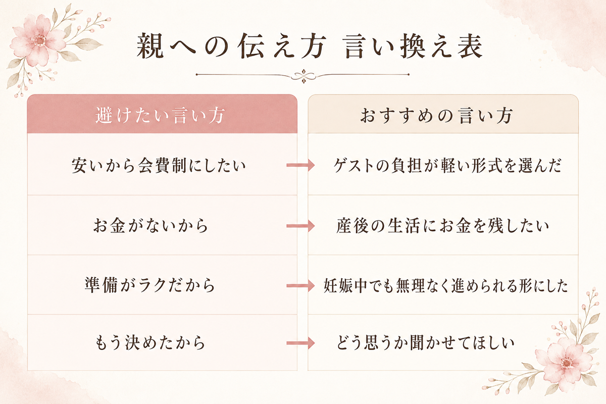 親への伝え方の言い換え表