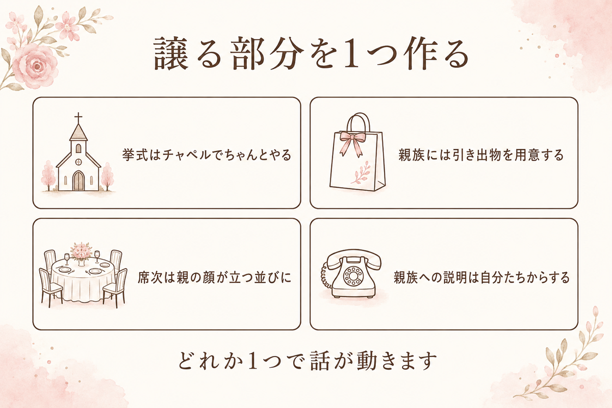 譲る部分を1つ作る