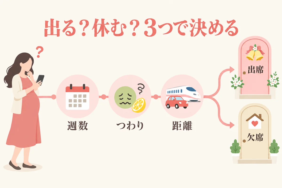 出席か欠席かを週数・つわり・距離の3つで決める図