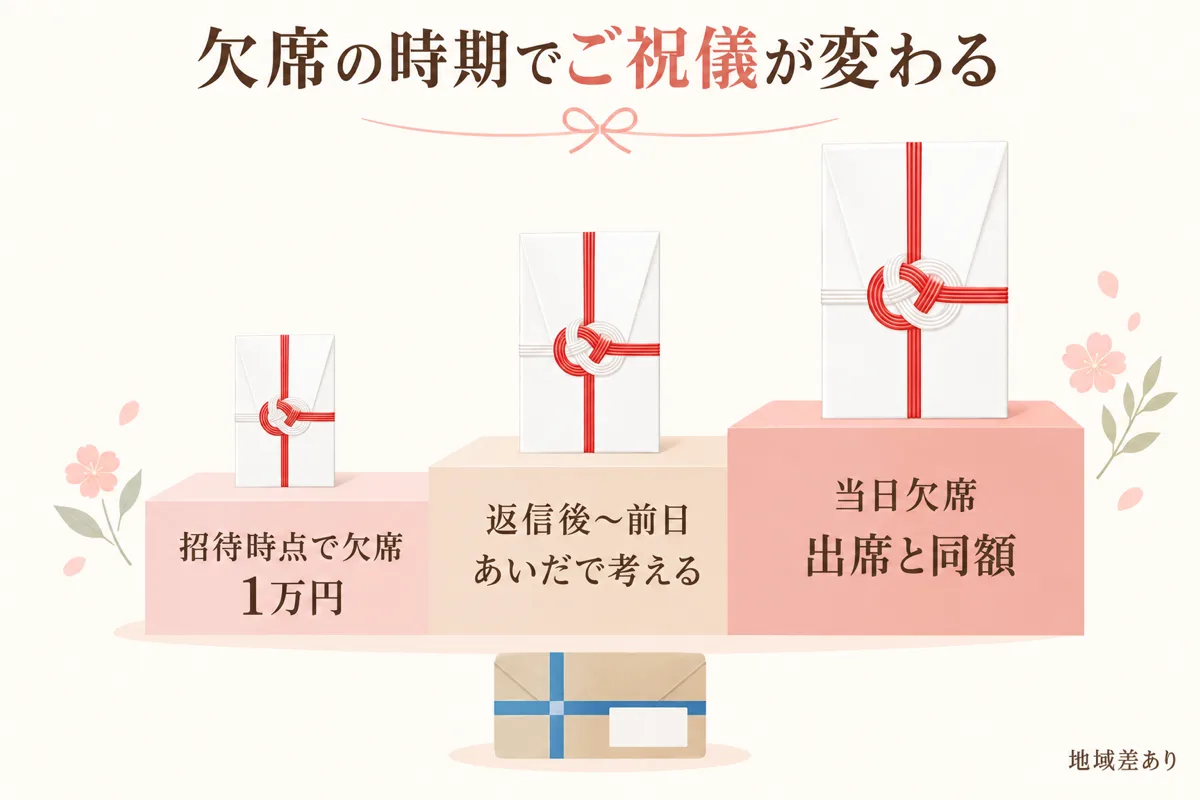 欠席の時期で変わるご祝儀の目安3段階