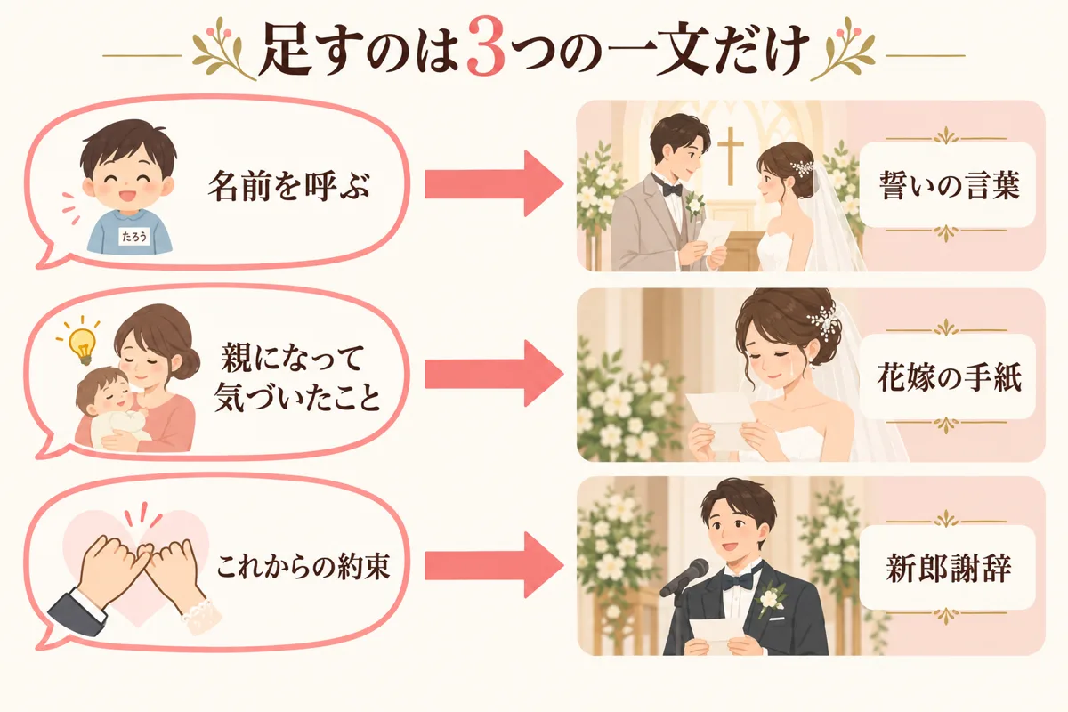 子どもへの一文を3つの場面に入れる図