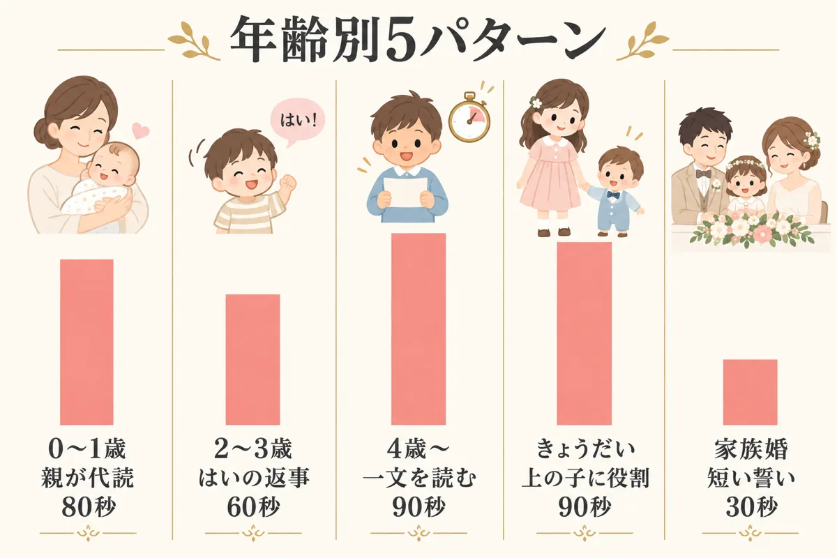 子どもの年齢別5パターンの誓いの言葉の長さ比較
