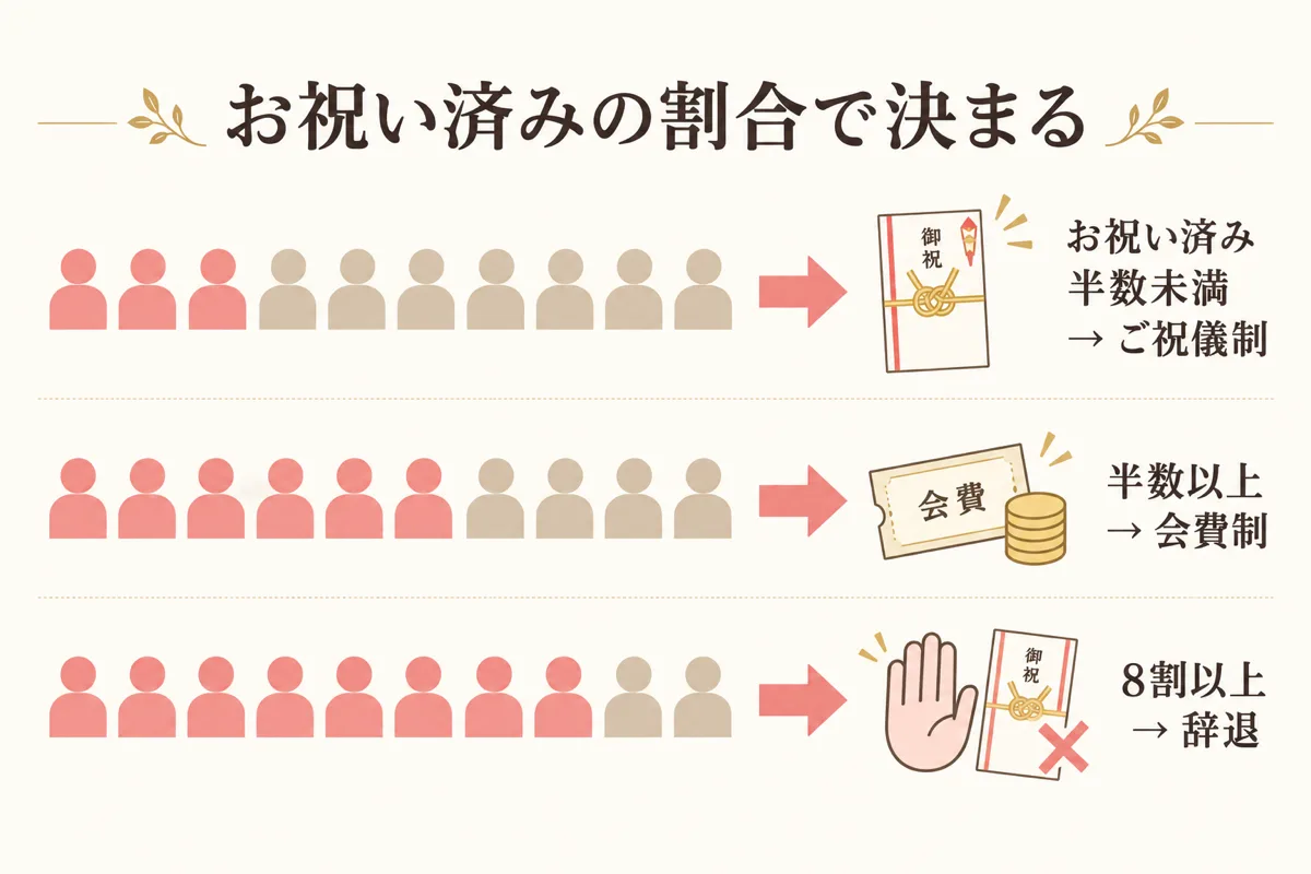 お祝い済みの割合で3形式を選ぶ判定図